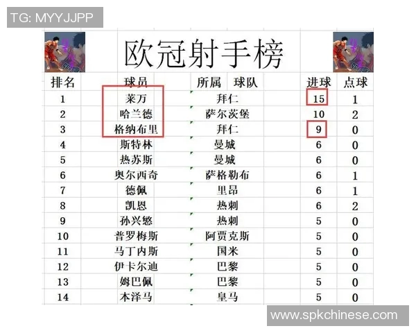欧冠射手榜新动态C罗以140球稳居第一梅西紧随其后追赶129球
