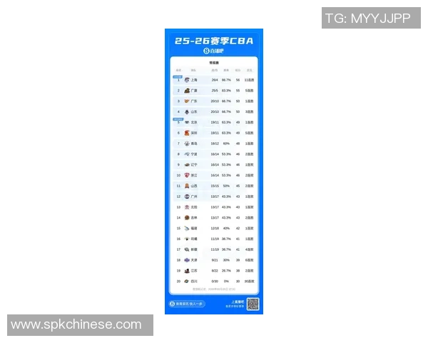上海篮球队实力强劲荣登全国篮球实力排行榜第八名 上海篮球队实力强劲荣登全国篮球实力排行榜第八名